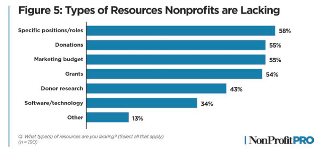 The Top Resources today's nonprofits are lacking, as found by the 2020 Nonprofit Leadership Impact Study
