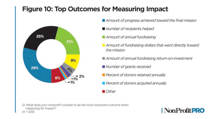 Top Outcomes for Measuring Impact, as found in the 2020 Nonprofit Leadership Impact Study
