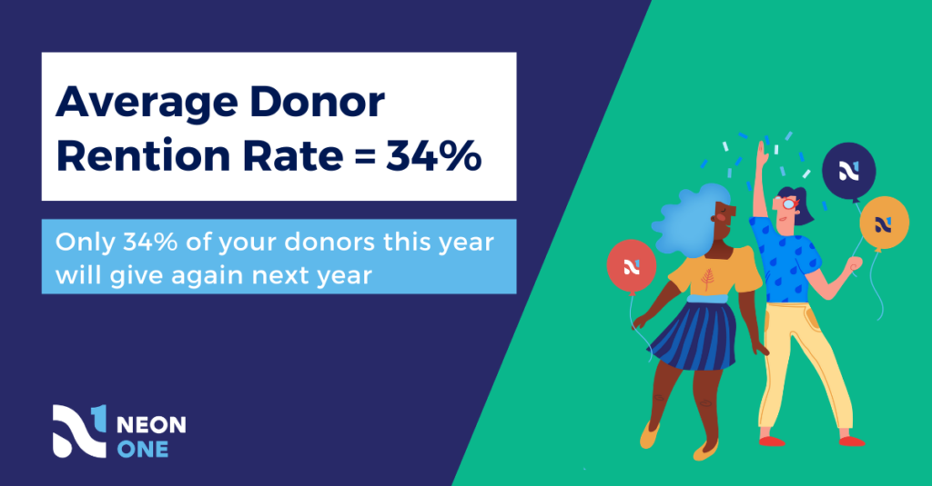 The average donor retention rate is 34%. Only 34% of your donors this year will give again next year