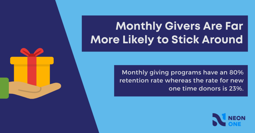 Monthly givers are far more likely to stick around. Monthly giving programs have an 80% retention rate whereas the rate for new one time donors is 23%