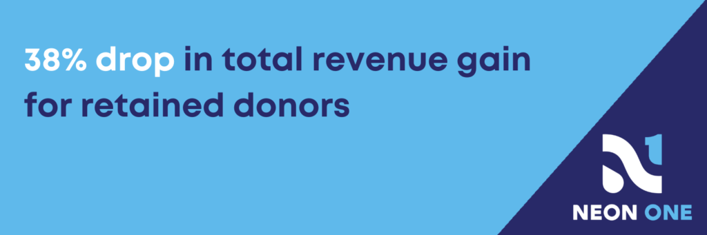 38% drop in total revenue gain for retained donors (1)