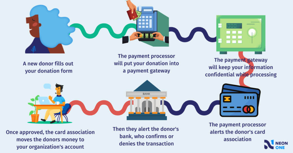 a step by step flowchart breakdown of how a donation is processed