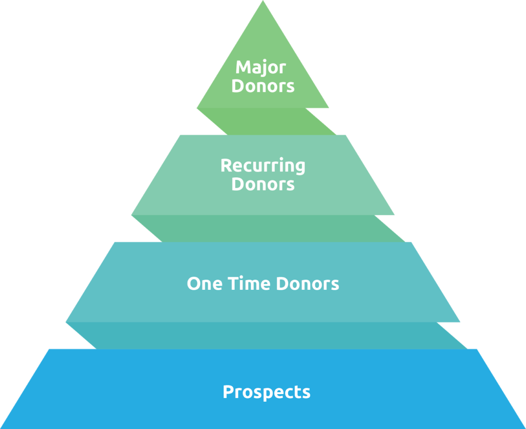 moves management process pyramid