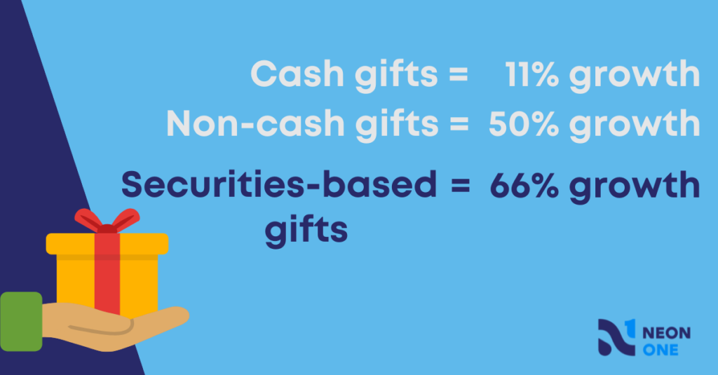 "Cash gift equal 11% growth. Non-cash gifts equal 50% growth. Securities-based gifts equal 66% growth."