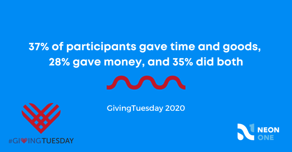 37% of participants gave time and goods, 28% gave money, and 35% did both