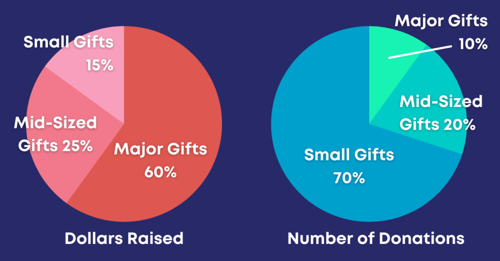 annual giving/ arithmetic of fundraising