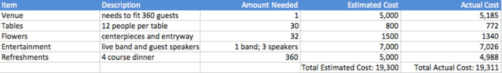 Budget Spreadsheet for Fundraising Events