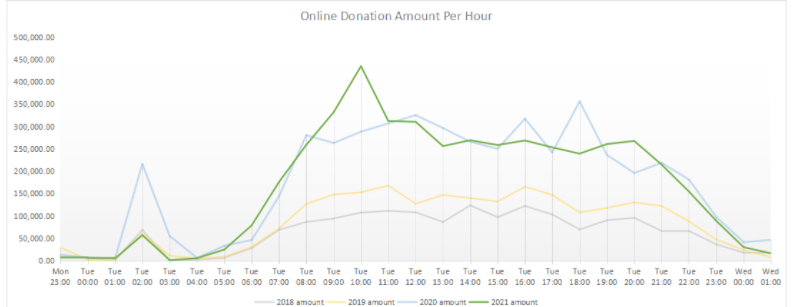 givingtuesday 2021 online donations chart