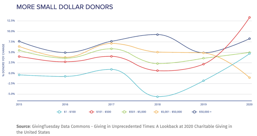 more small dollar donors: trend graph