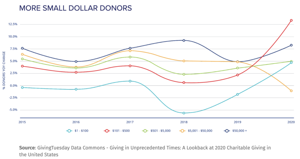 Opinion  The Price of $5 Donations: Is Small-Dollar Fund-Raising