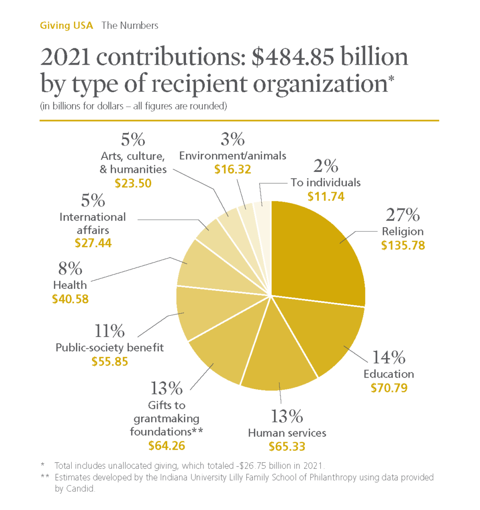 environmental donations are 3% of the total