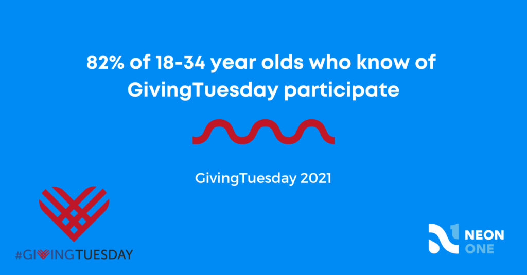 82% of 18-34 year olds who know about GivingTuesday Participate