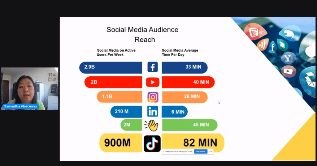 This slide contains a colorful bar graph that shows the number of active users per week for different social media platforms, plus the number of average time per day people spend on that platform. Social channels include:

Facebook: 2.9 billion users per week with 33 minutes per day.

YouTube: 2 billion users per week with 40 minutes per day.

Instagram: 1.1 billion users per week with 28 minutes per day.

LinkedIn: 210 million users per week with 6 minutes per day.

Clubhouse: 2 million users per week with 45 minutes per day.

TikTok: 900 million users per week with 82 minutes per day.