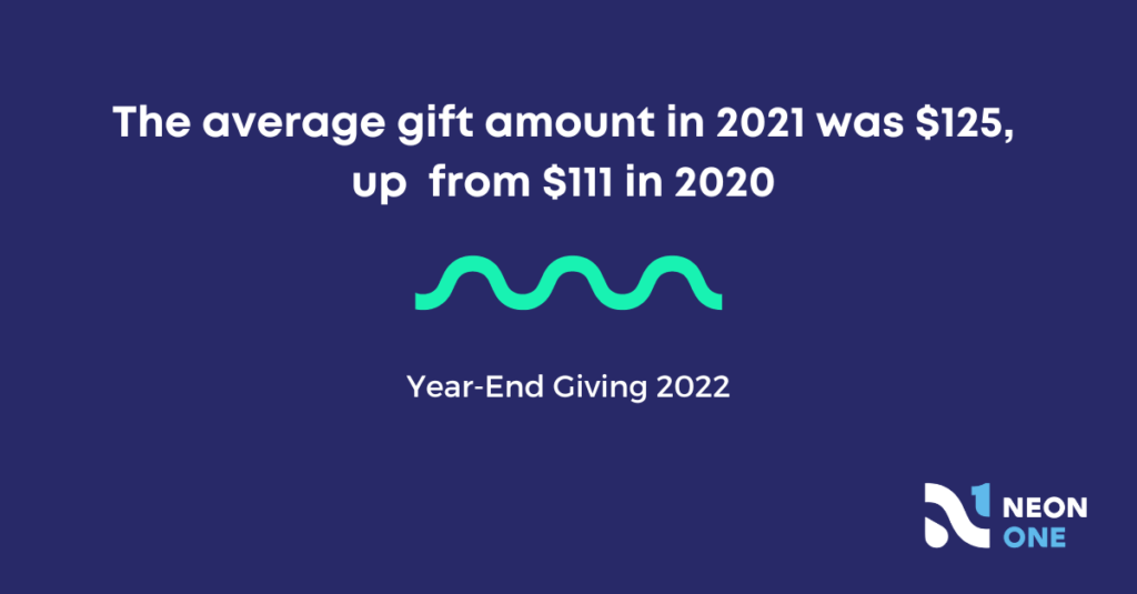 The average gift amount in 2021 was $125, up  from $111 in 2020. 