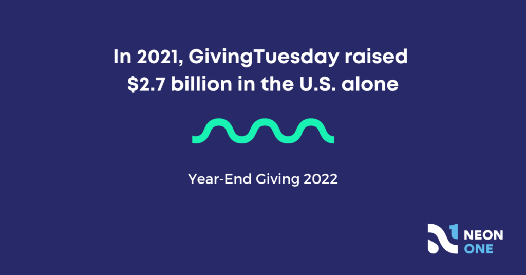 In 2021, GivingTuesday raised $2.7 billion in the U.S. alone