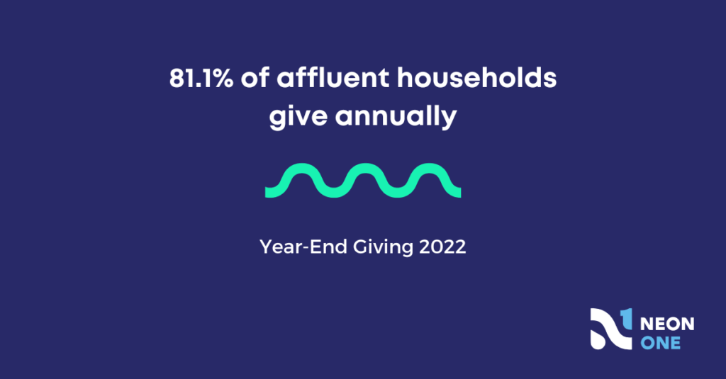 81.1% of affluent households give annually.