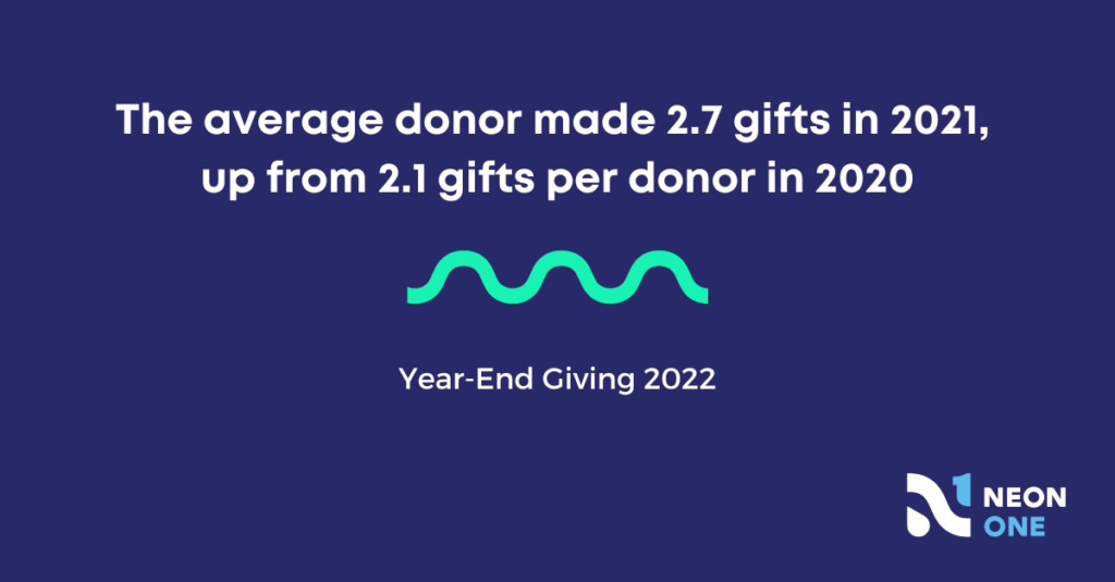 The average donor made 2.7 gifts in 2021, up from 2.1 gifts per donor in 2020.