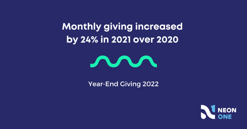 Monthly giving increased by 24% in 2021 over 2020 