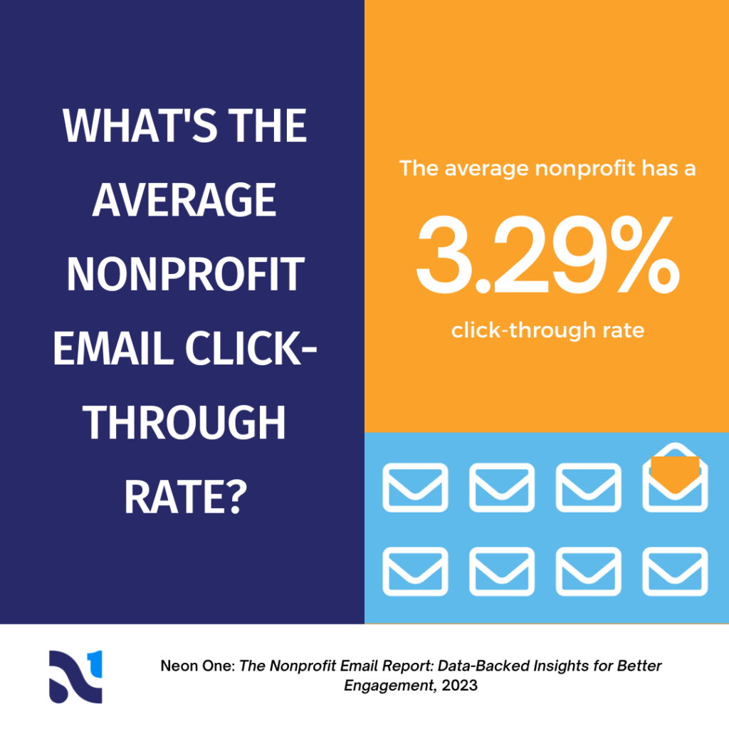 What's the average nonprofit email click-through rate? The average nonprofit has a 3.29% click-through rate.