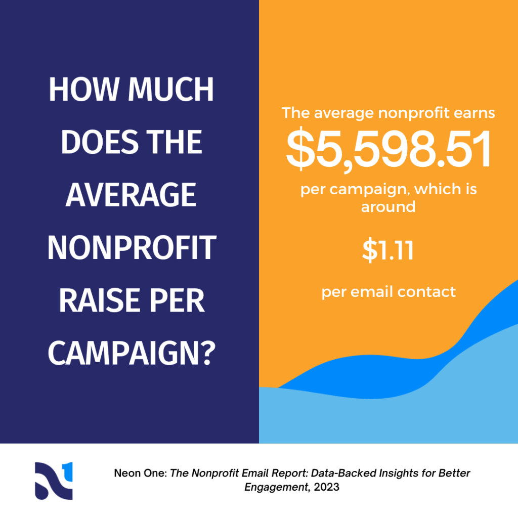 How much does the average nonprofit raise per campaign? The average nonprofit earns $5,598.51 per campaign, which is around $1.11 per email contact.