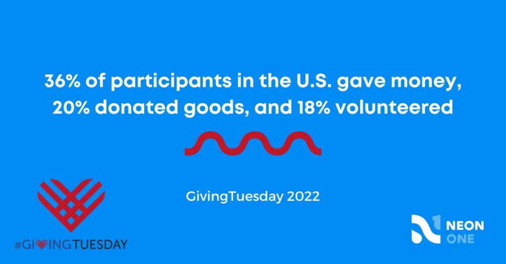 In 2022, 36% of participants in the U.S. gave money, 20% donated goods, and 18% volunteered.
