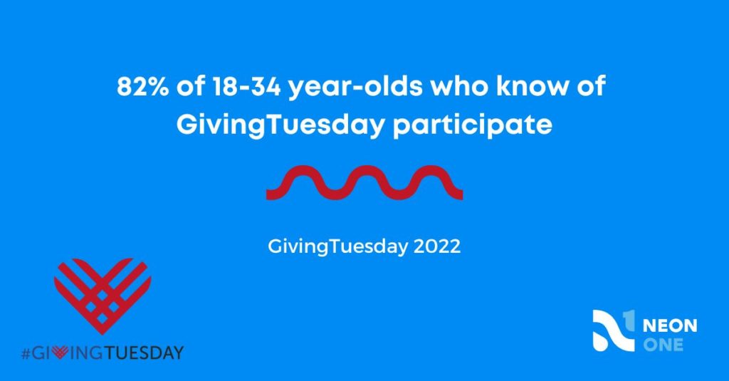 82% of 18-34 year-olds who know of GivingTuesday participate. 