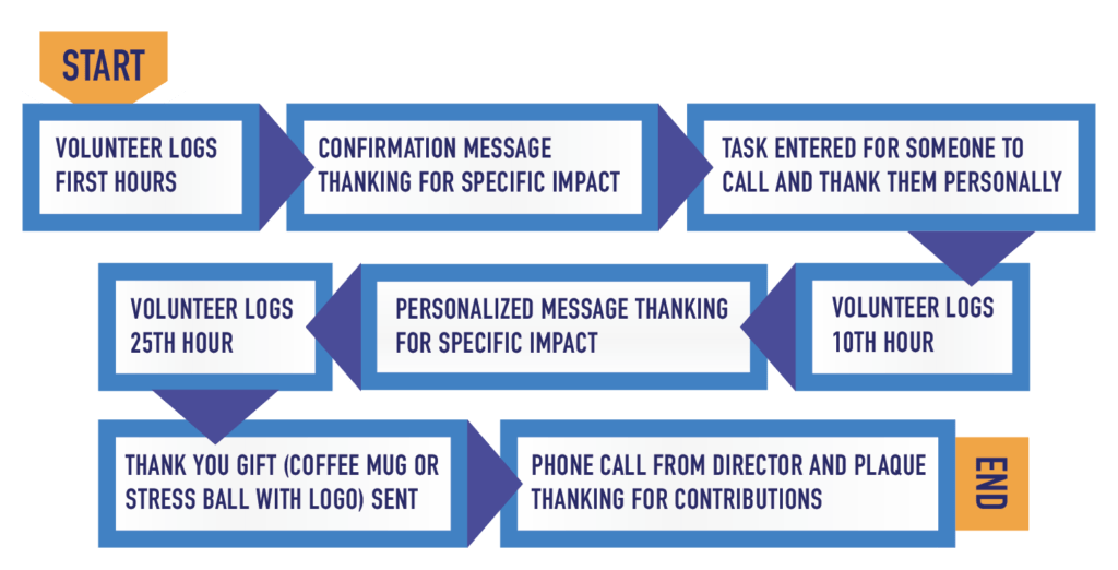 A flow chart that begins with a volunteer logging their first hours, counts up all the automated tasks and steps that follow, and ends with a phone call from a director thanking them for their contribution. 