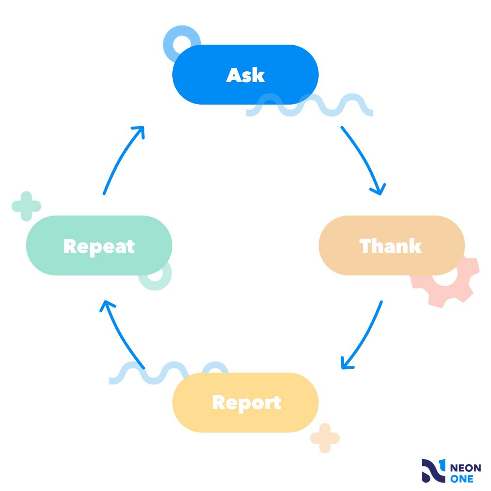 A graphic showing the donor engagement cycle, starting with "Ask" at the top, with an arrow pointing to "Thank" which then leads to "Report." After "Report," there is an arrow pointing to "Repeat," which then leads back to "Ask." 