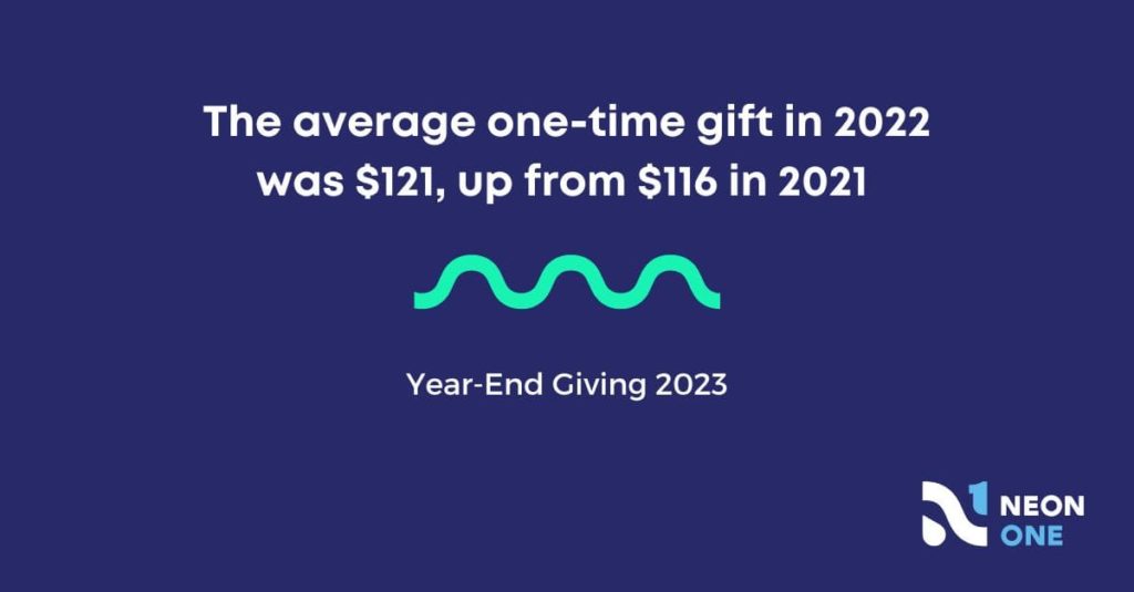 The average one-time gift in 2022 was $121, up  from $116 in 2021. 