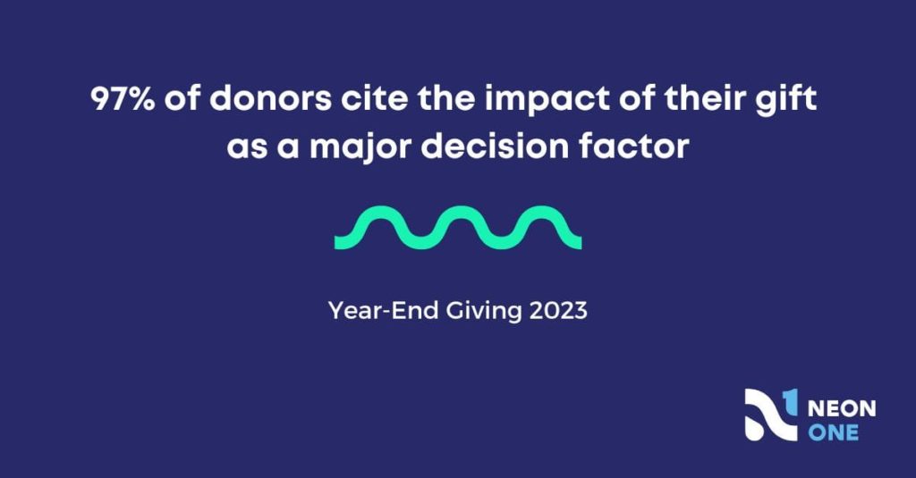 97% of donors cite the impact of their gift as a major decision factor.