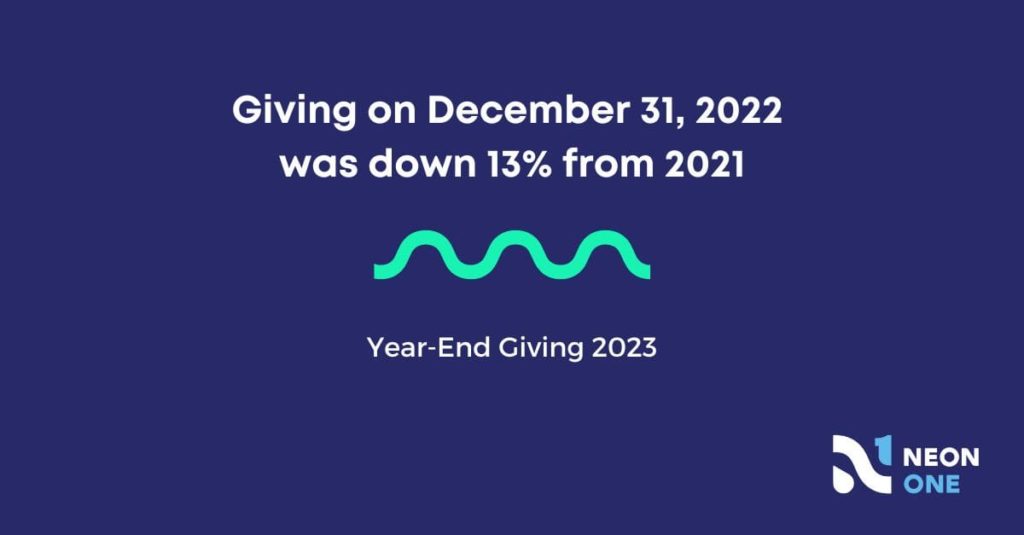 Giving on December 31, 2022 was down 13% from 2021.
