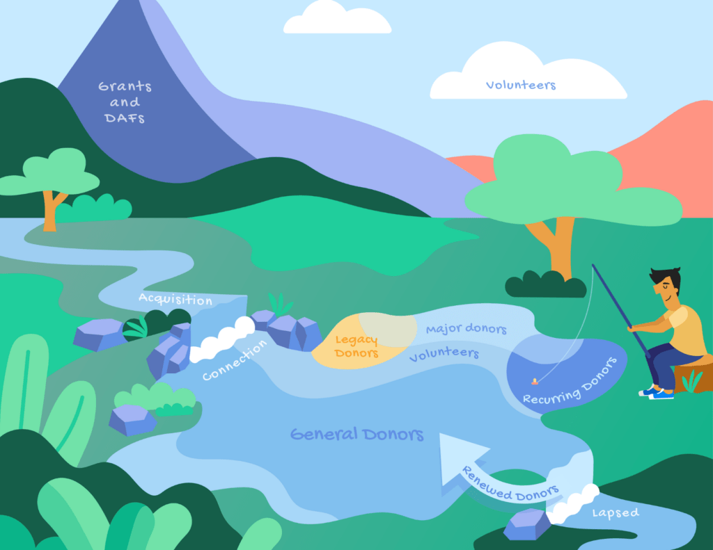 This is an illustration that’s designed to represent how the different types of supporters in your donor database overlap and flow into each other. It shows our One Bunch Character, Ace, fishing in a pond. The pond is fed by a stream, and the different parts of the pond and the surrounding ecosystem are labeled with different types of donors and other supporters.