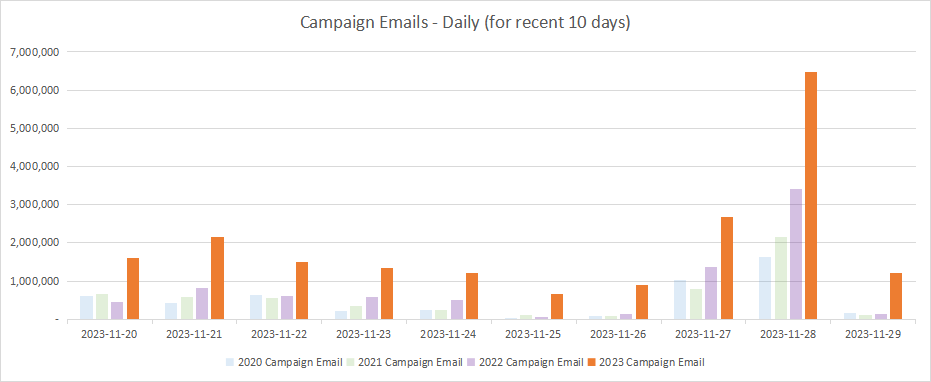This bar graph shows a dramatic uptick in the number of emails sent on GivingTuesday 2023 compared to previous years.
